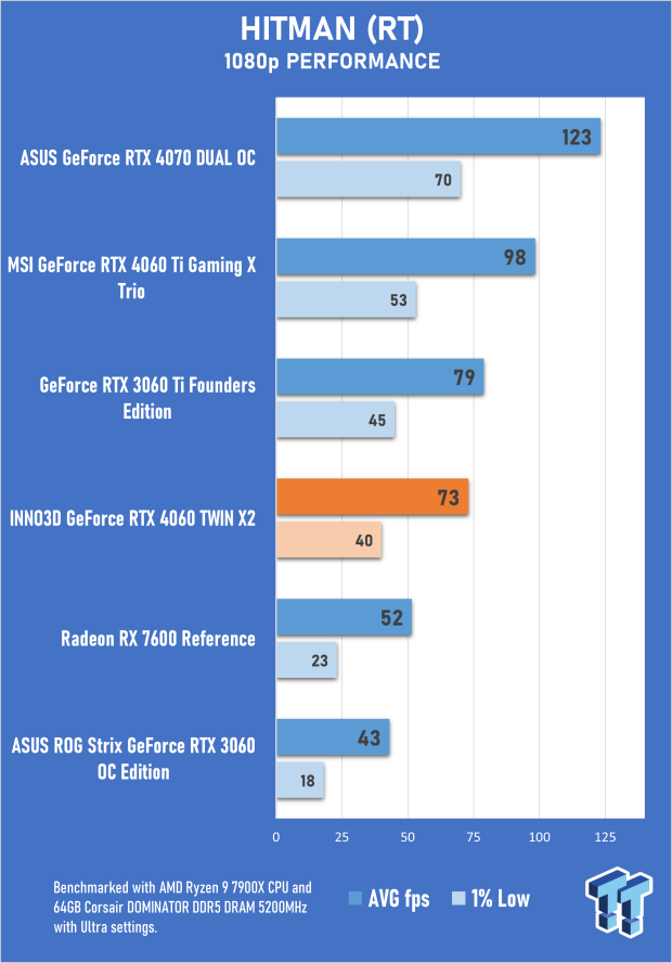 INNO3D GeForce RTX 4060 TWIN X2 Review 41 INNO3D GeForce RTX 4060 TWIN X2 Review 41