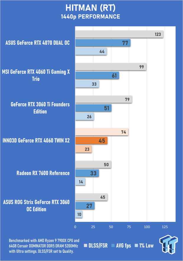 INNO3D GeForce RTX 4060 TWIN X2 Review 42 INNO3D GeForce RTX 4060 TWIN X2 Review 42