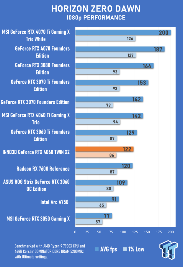INNO3D GeForce RTX 4060 TWIN X2 Review 43 INNO3D GeForce RTX 4060 TWIN X2 Review 43