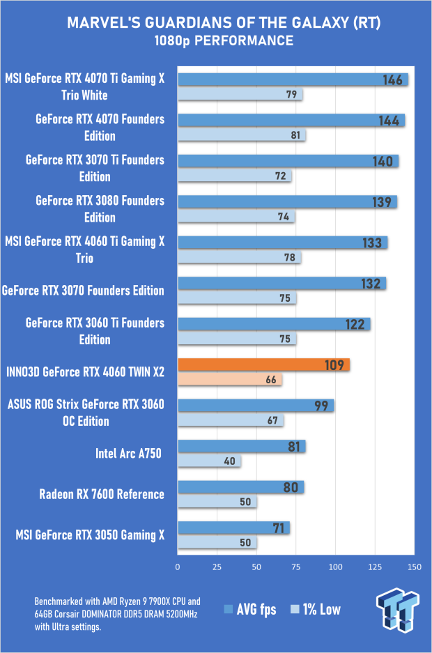 INNO3D GeForce RTX 4060 TWIN X2 Review 45 INNO3D GeForce RTX 4060 TWIN X2 Review 45