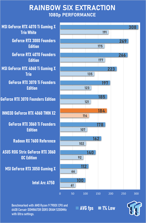 INNO3D GeForce RTX 4060 TWIN X2 Review 47 INNO3D GeForce RTX 4060 TWIN X2 Review 47
