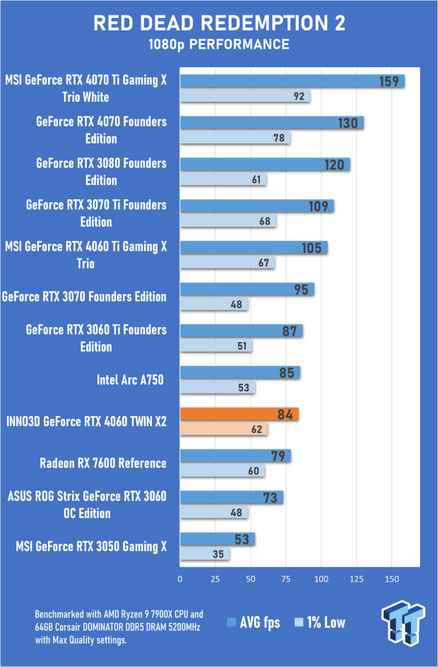 INNO3D GeForce RTX 4060 TWIN X2 Review 49 INNO3D GeForce RTX 4060 TWIN X2 Review 49