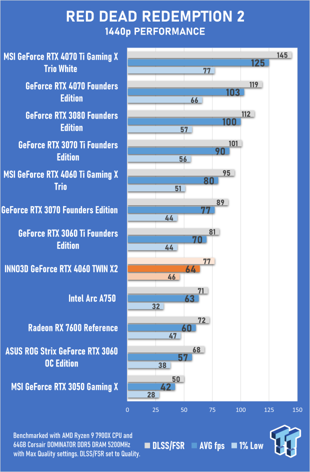 INNO3D GeForce RTX 4060 TWIN X2 Review 50 INNO3D GeForce RTX 4060 TWIN X2 Review 50
