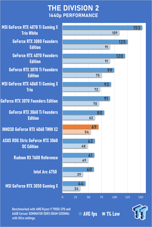 INNO3D GeForce RTX 4060 TWIN X2 Review 52 INNO3D GeForce RTX 4060 TWIN X2 Review 52