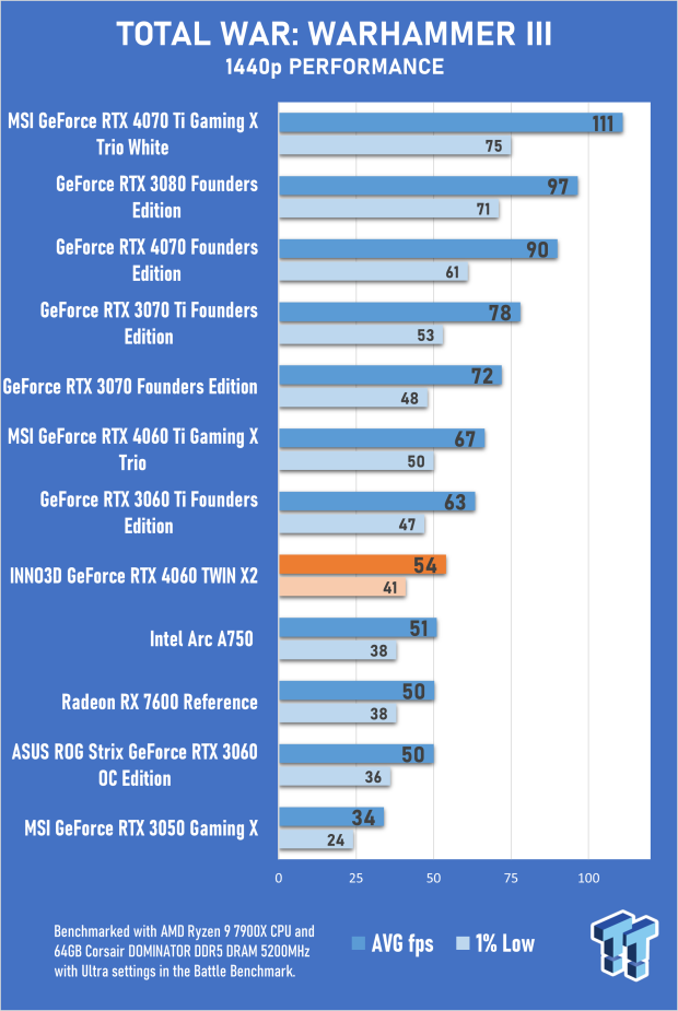 INNO3D GeForce RTX 4060 TWIN X2 Review 54 INNO3D GeForce RTX 4060 TWIN X2 Review 54