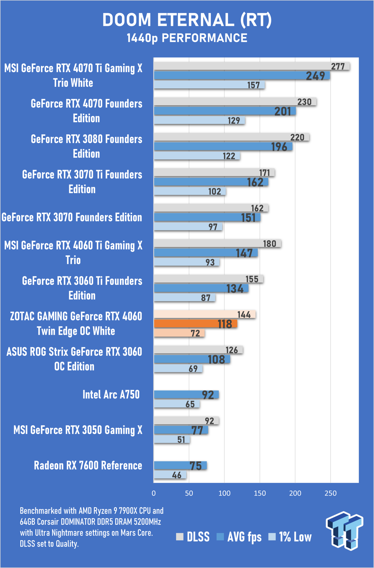 ZOTAC RTX 4060 Ti Destroyer OC HA Specs