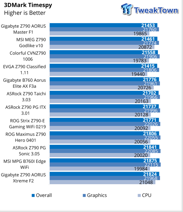 ASRock Z790 PG Sonic Motherboard Review 37