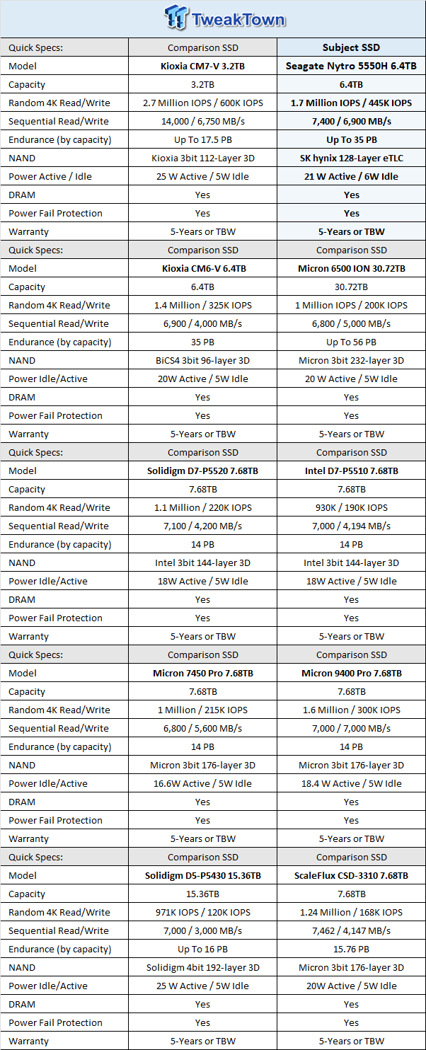 Seagate Nytro 5550H 6.4TB SSD Review - A New Contender 01 Seagate Nytro 5550H 6.4TB SSD Review - A New Contender 01