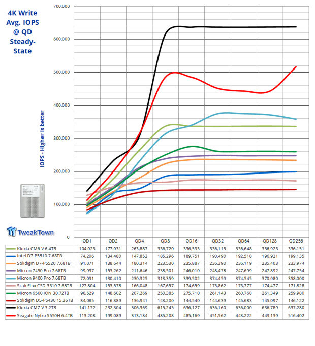Seagate Nytro 5550H 6.4TB SSD Review - A New Contender 05 Seagate Nytro 5550H 6.4TB SSD Review - A New Contender 05