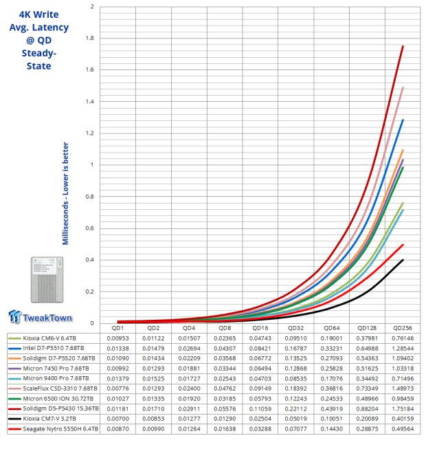 Seagate Nytro 5550H 6.4TB SSD Review - A New Contender 06 Seagate Nytro 5550H 6.4TB SSD Review - A New Contender 06