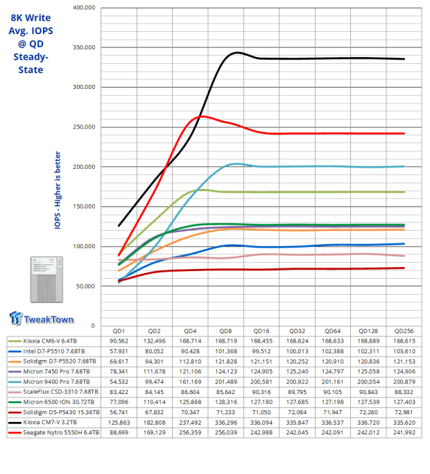 Seagate Nytro 5550H 6.4TB SSD Review - A New Contender 10 Seagate Nytro 5550H 6.4TB SSD Review - A New Contender 10