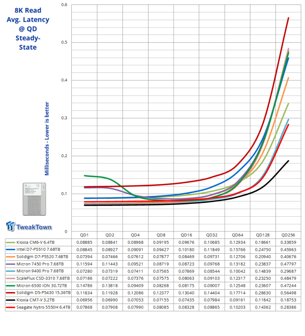 Seagate Nytro 5550H 6.4TB SSD Review - A New Contender 13 Seagate Nytro 5550H 6.4TB SSD Review - A New Contender 13