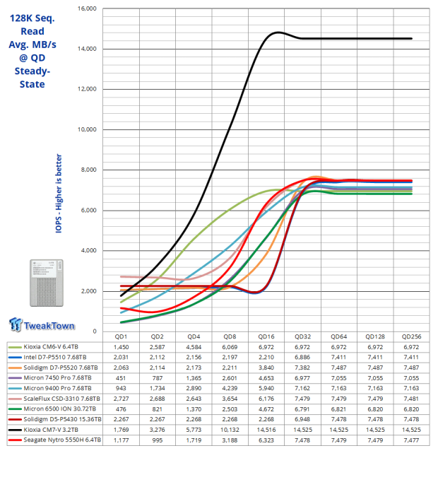 Seagate Nytro 5550H 6.4TB SSD Review - A New Contender 17 Seagate Nytro 5550H 6.4TB SSD Review - A New Contender 17