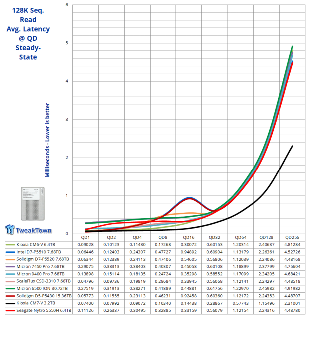 Seagate Nytro 5550H 6.4TB SSD Review - A New Contender 18 Seagate Nytro 5550H 6.4TB SSD Review - A New Contender 18