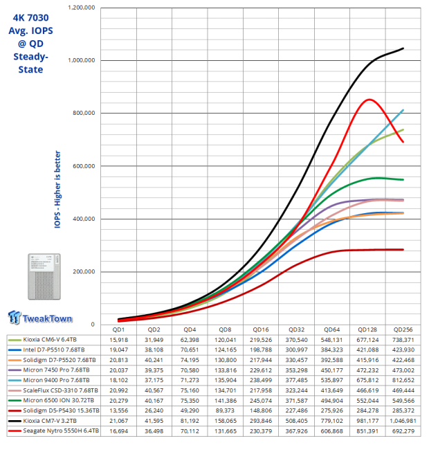 Seagate Nytro 5550H 6.4TB SSD Review - A New Contender 20 Seagate Nytro 5550H 6.4TB SSD Review - A New Contender 20