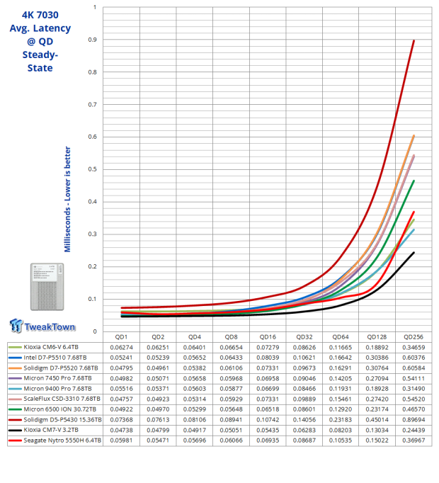 Seagate Nytro 5550H 6.4TB SSD Review - A New Contender 21 Seagate Nytro 5550H 6.4TB SSD Review - A New Contender 21