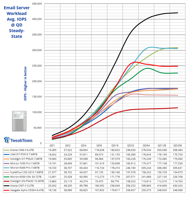 Seagate Nytro 5550H 6.4TB SSD Review - A New Contender 23 Seagate Nytro 5550H 6.4TB SSD Review - A New Contender 23