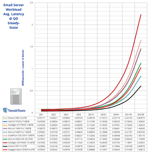 Seagate Nytro 5550H 6.4TB SSD Review - A New Contender 24 Seagate Nytro 5550H 6.4TB SSD Review - A New Contender 24