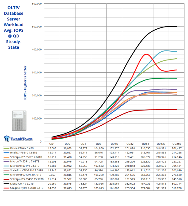 Seagate Nytro 5550H 6.4TB SSD Review - A New Contender 26 Seagate Nytro 5550H 6.4TB SSD Review - A New Contender 26