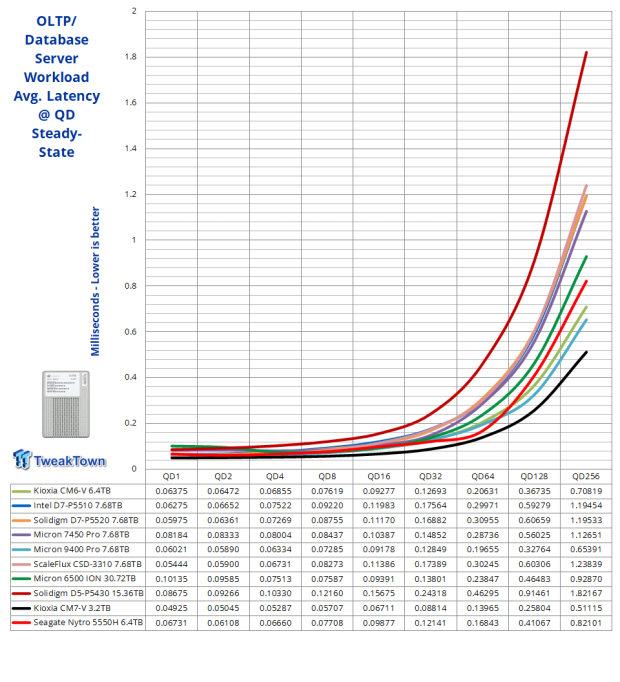 Seagate Nytro 5550H 6.4TB SSD Review - A New Contender 27 Seagate Nytro 5550H 6.4TB SSD Review - A New Contender 27