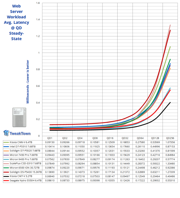 Seagate Nytro 5550H 6.4TB SSD Review - A New Contender 30 Seagate Nytro 5550H 6.4TB SSD Review - A New Contender 30