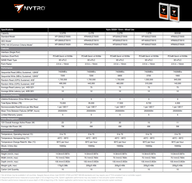 Seagate Nytro 5550H 6.4TB SSD Review - A New Contender