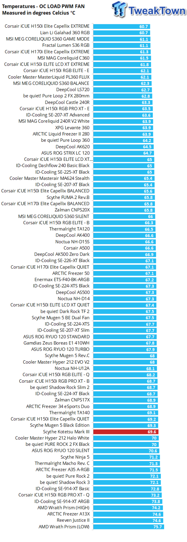 Scythe Kotetsu Mark 3 CPU Air Cooler Review 26 Scythe Kotetsu Mark 3 CPU Air Cooler Review 26