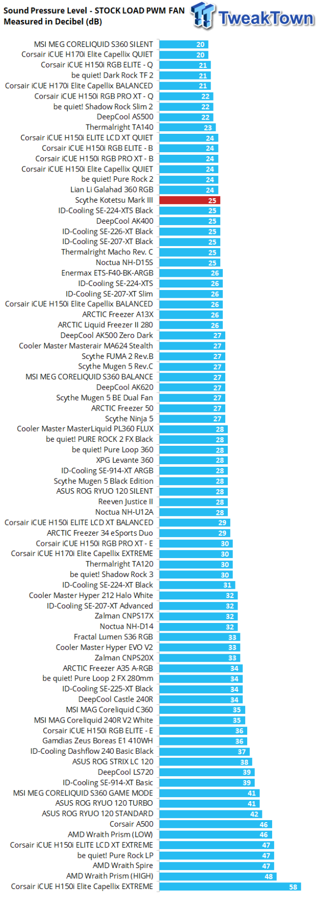 Scythe Kotetsu Mark 3 CPU Air Cooler Review 28 Scythe Kotetsu Mark 3 CPU Air Cooler Review 28