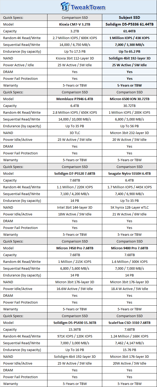 Solidigm D5-P5336 61.44TB SSD Review - Size Matters 01 Solidigm D5-P5336 61.44TB SSD Review - Size Matters 01