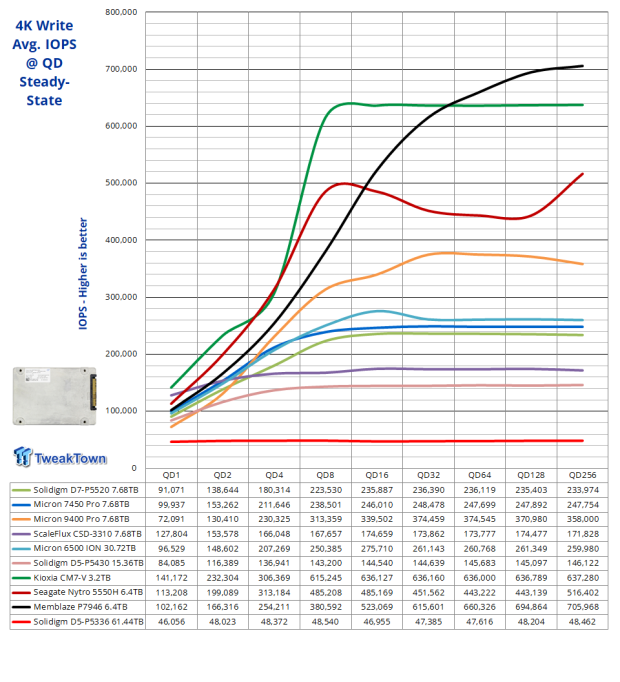 Solidigm D5-P5336 61.44TB SSD Review - Size Matters 05 Solidigm D5-P5336 61.44TB SSD Review - Size Matters 05