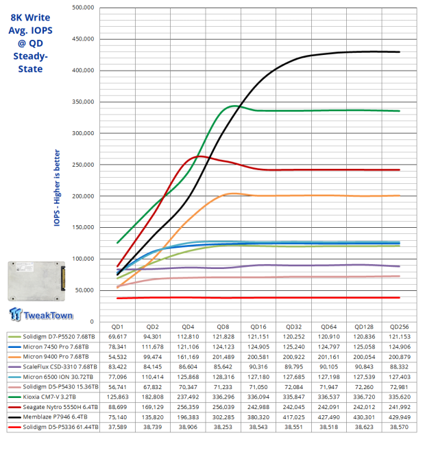 Solidigm D5-P5336 61.44TB SSD Review - Size Matters 10 Solidigm D5-P5336 61.44TB SSD Review - Size Matters 10