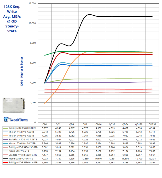 Solidigm D5-P5336 61.44TB SSD Review - Size Matters 15 Solidigm D5-P5336 61.44TB SSD Review - Size Matters 15