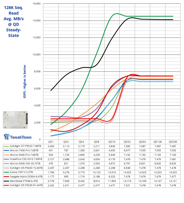 Solidigm D5-P5336 61.44TB SSD Review - Size Matters 17 Solidigm D5-P5336 61.44TB SSD Review - Size Matters 17