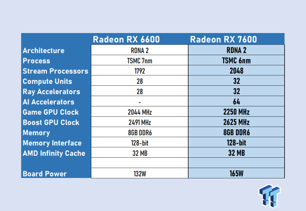 AMD Radeon RX 7600 Review - For 1080p Gamers - Architecture