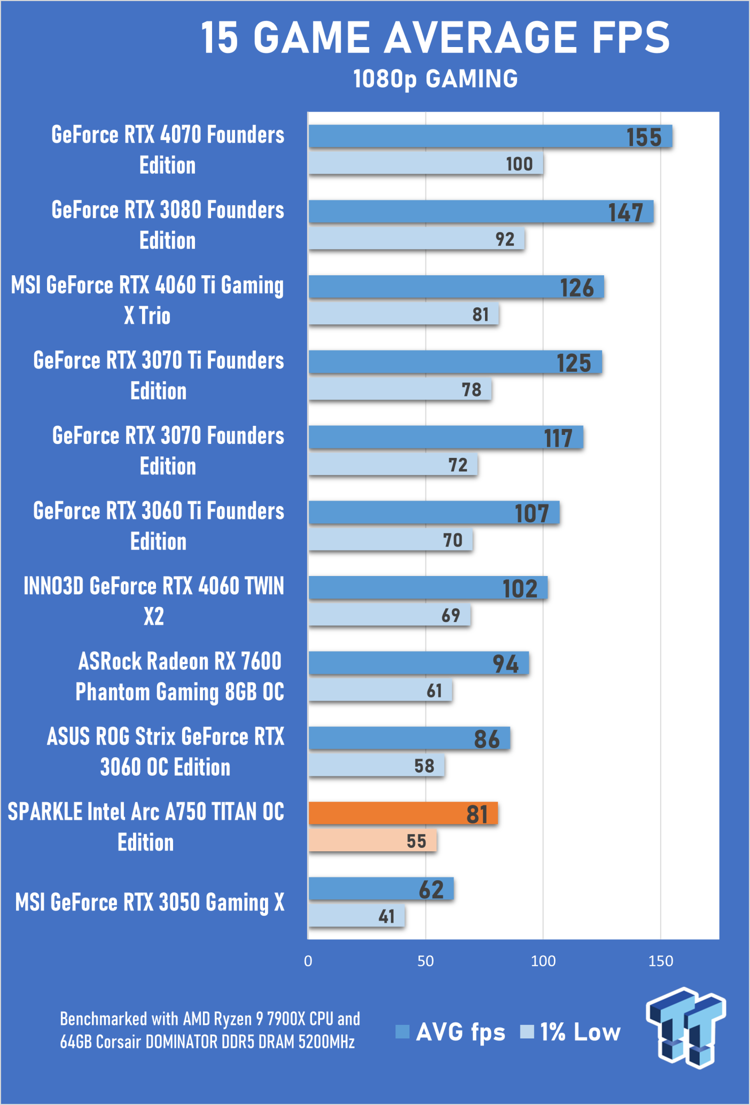 Intel i5 10400F vs Ryzen 5 3600X Gaming Benchmarks with an RTX 2070 