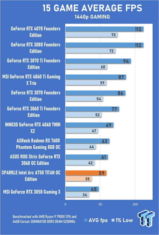 SPARKLE Intel Arc A750 TITAN OC Edition Review