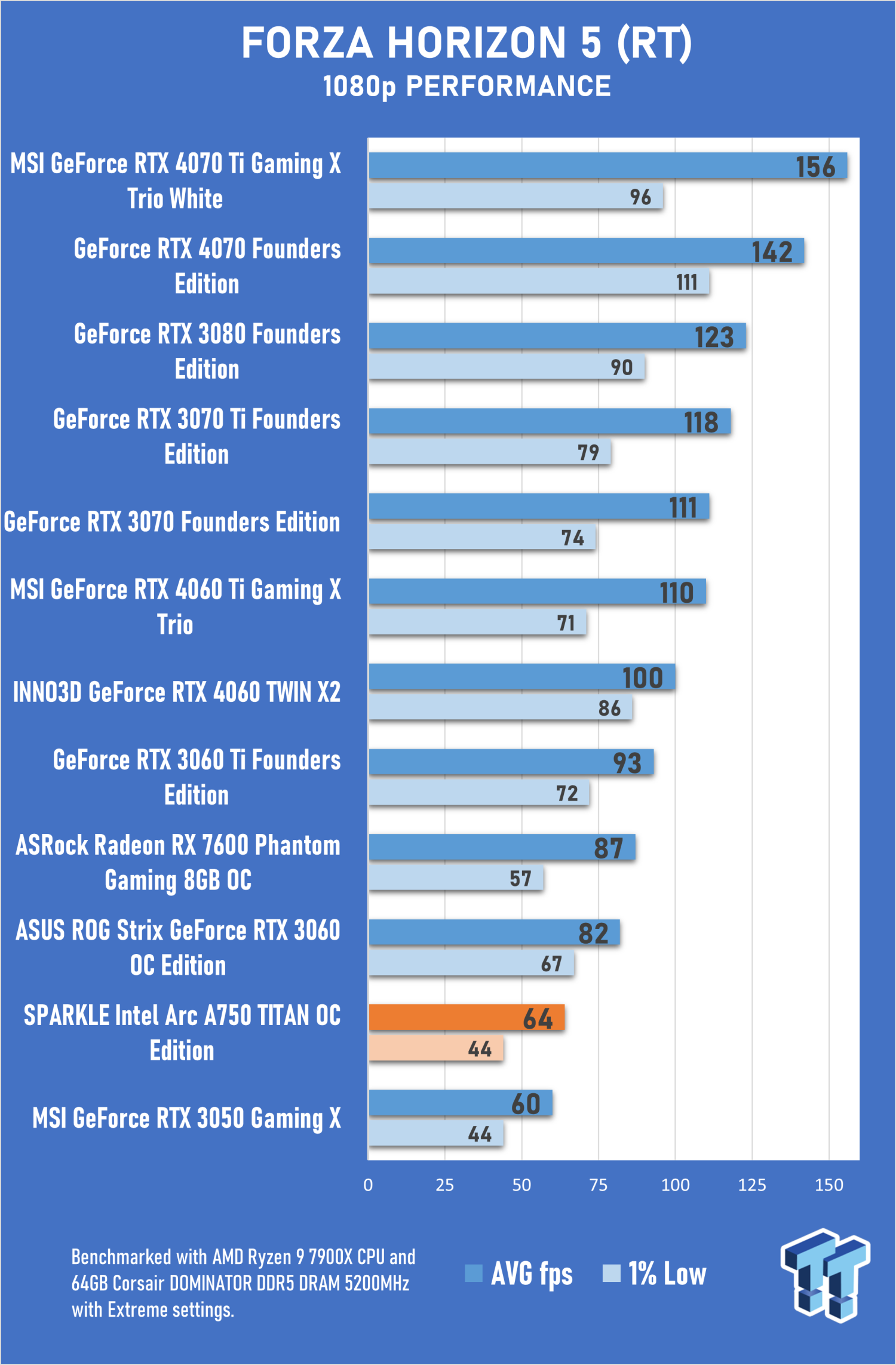 Forza Motorsport Performance : r/IntelArc