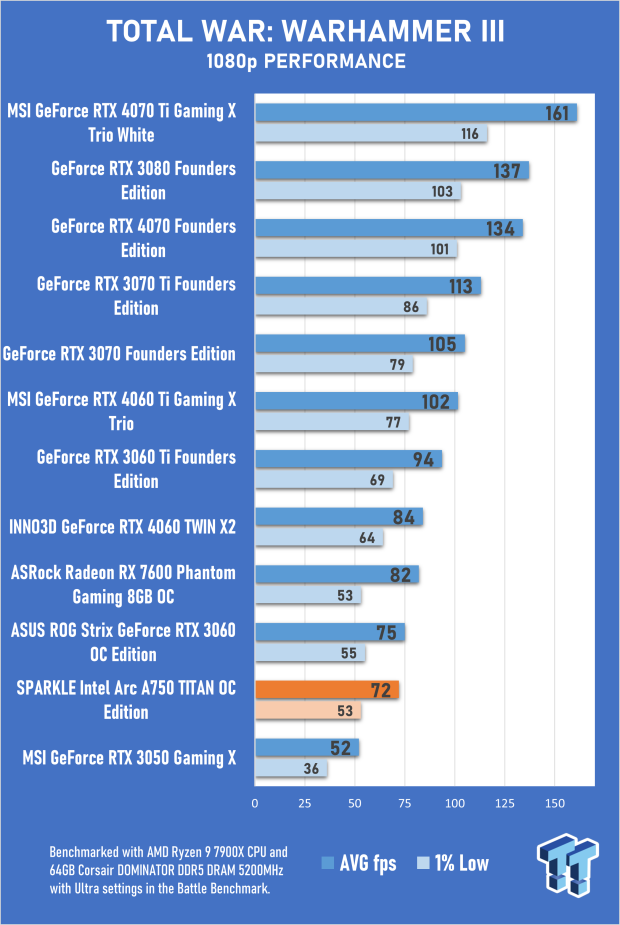 Intel Benchmarks for Arc A770 Card Suggest It'll Compete With RTX 3060Ti