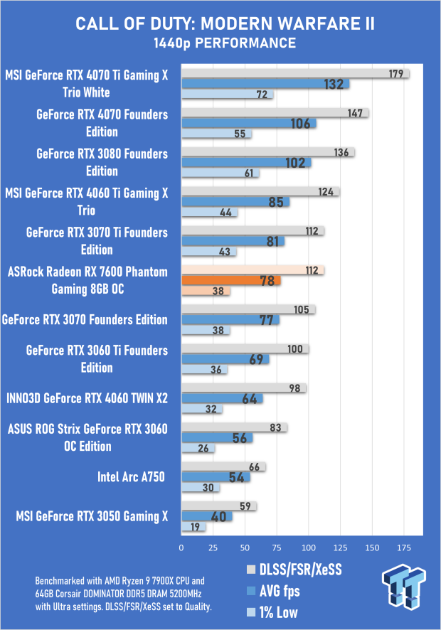 ASRock Radeon RX 7600 Phantom Gaming 8GB OC Review 28