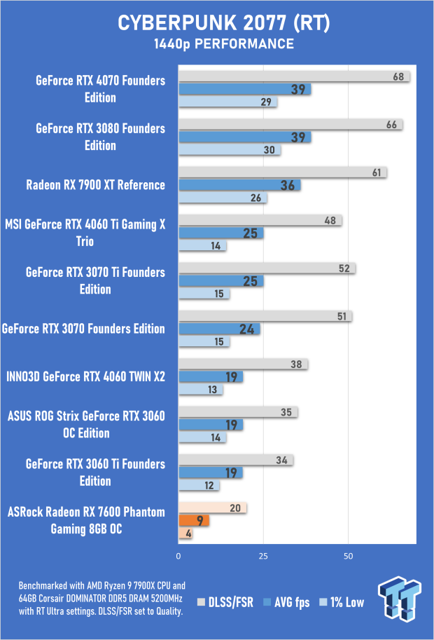 ASRock Radeon RX 7600 Phantom Gaming 8GB OC Review 32