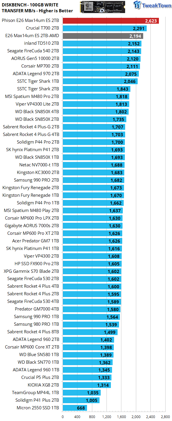 Phison E26 Max14um ES 2TB SSD World Exclusive Preview - Fastest in history 24