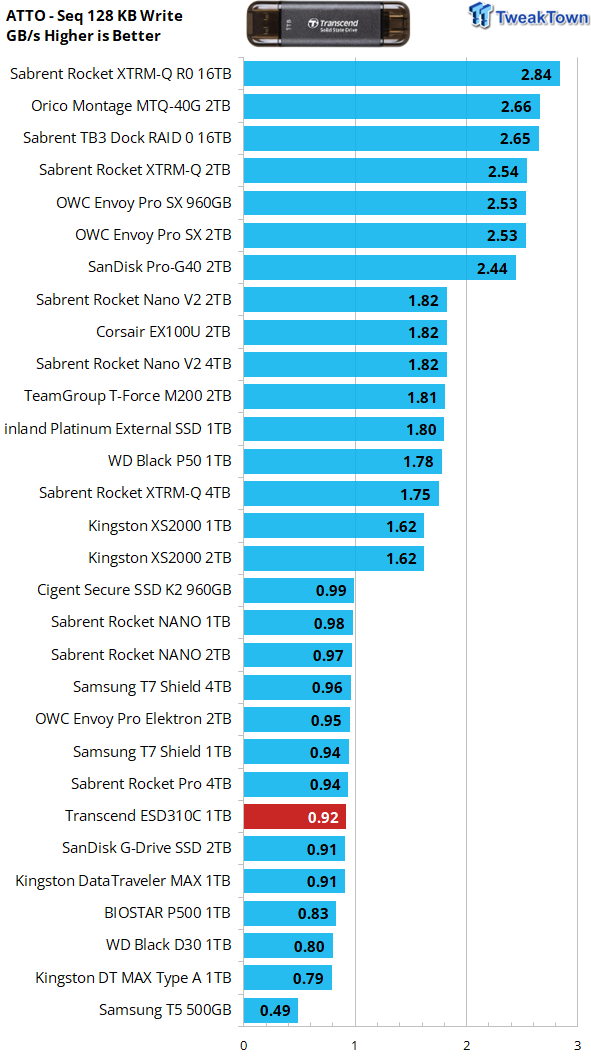 Test SSD Transcend ESD310C 1 To : gabarit réduit et vitesse maxi