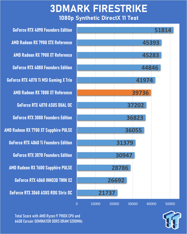 AMD Radeon RX 7800 XT Review 15 AMD Radeon RX 7800 XT Review 15