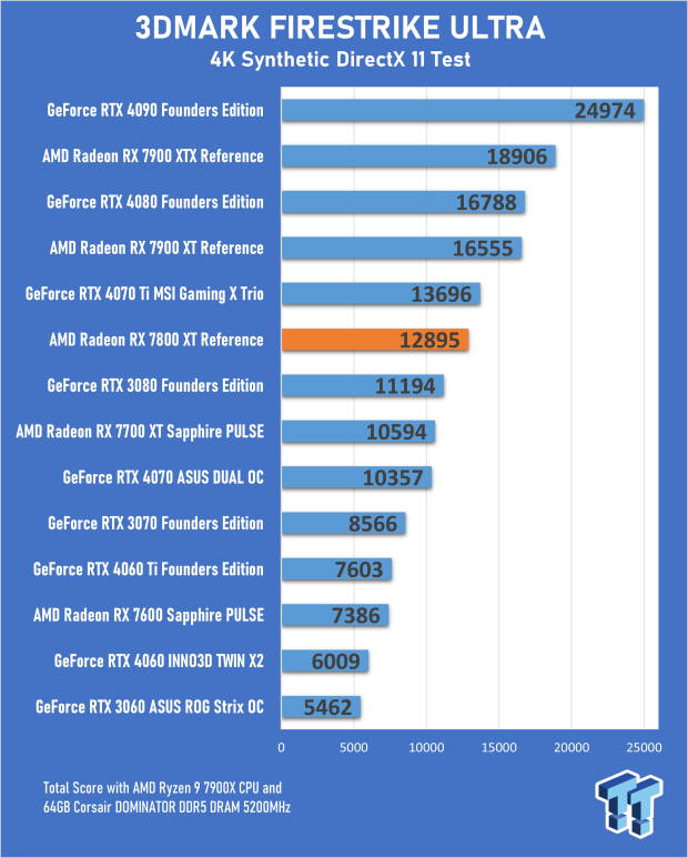 AMD Radeon RX 7800 XT Review 17 AMD Radeon RX 7800 XT Review 17