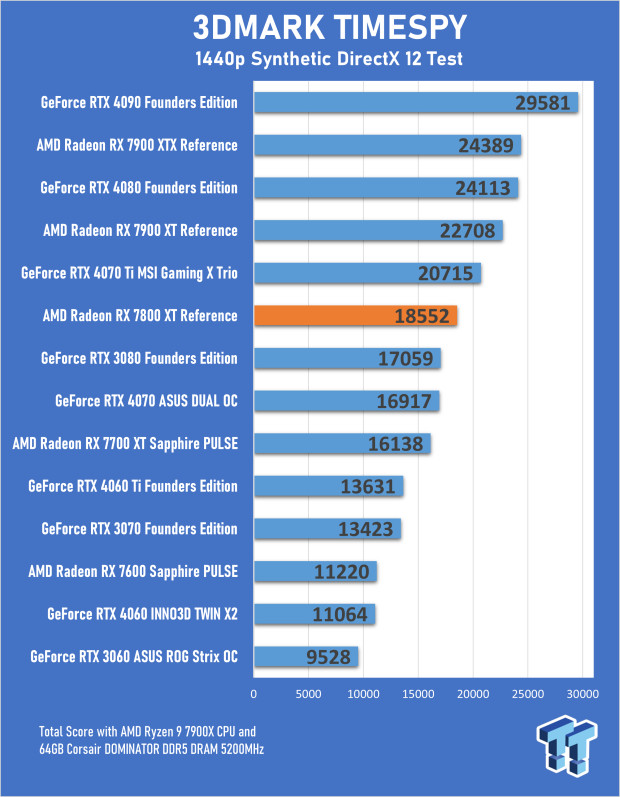 AMD Radeon RX 7800 XT Review 18 AMD Radeon RX 7800 XT Review 18