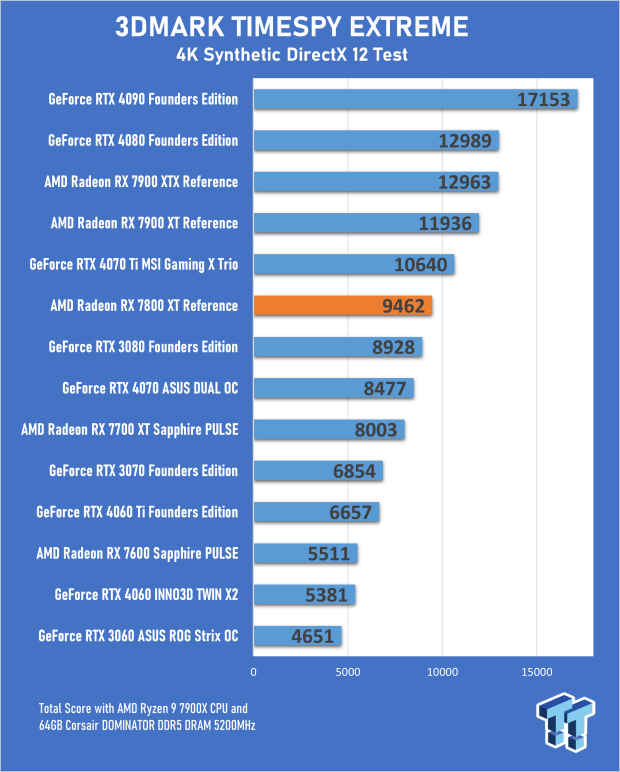 AMD Radeon RX 7800 XT Review 19 AMD Radeon RX 7800 XT Review 19