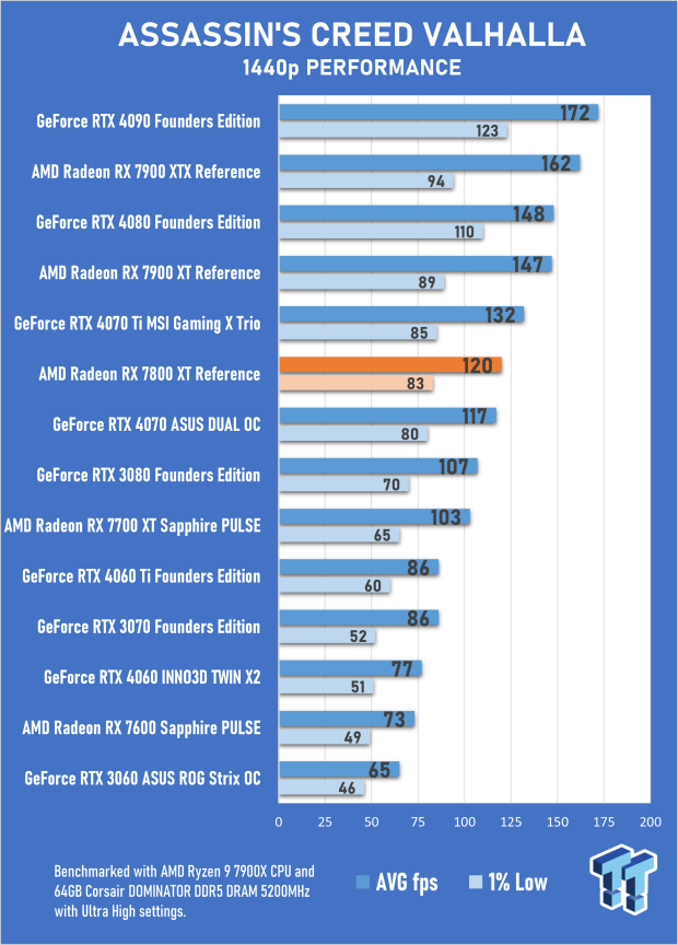 AMD Radeon RX 7800 XT Review 25 AMD Radeon RX 7800 XT Review 25