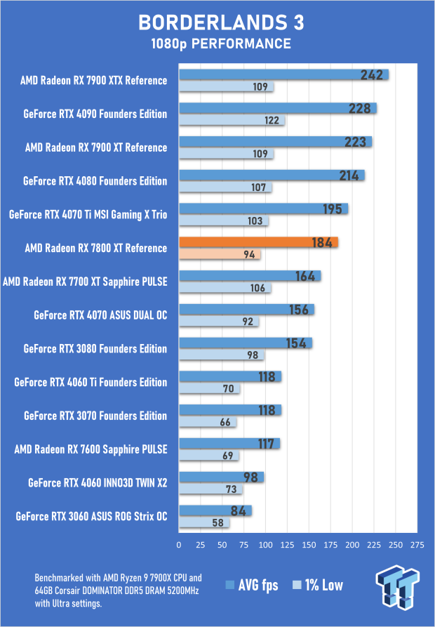 AMD Radeon RX 7800 XT Review 27 AMD Radeon RX 7800 XT Review 27