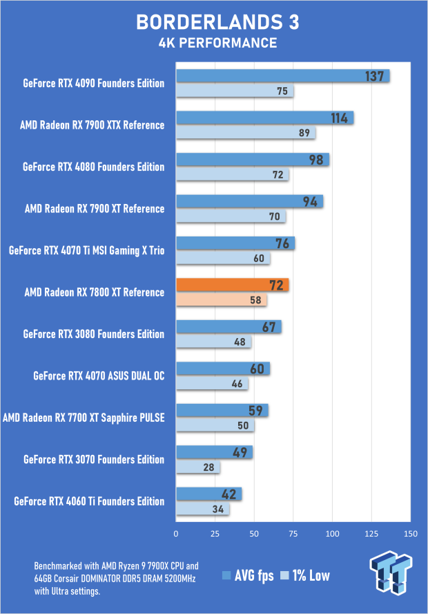 AMD Radeon RX 7800 XT Review 29 AMD Radeon RX 7800 XT Review 29