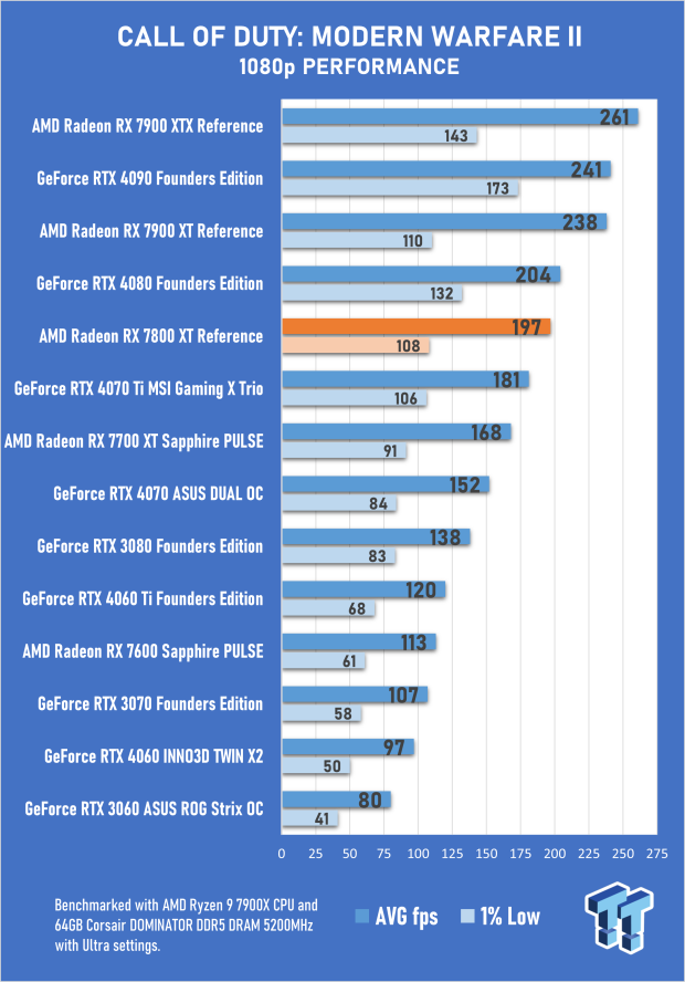 AMD Radeon RX 7800 XT Review 30 AMD Radeon RX 7800 XT Review 30